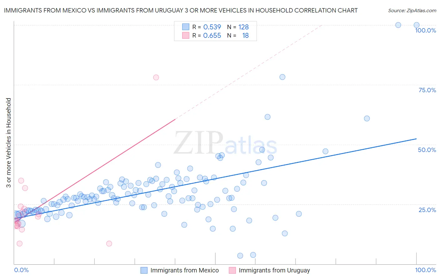 Immigrants from Mexico vs Immigrants from Uruguay 3 or more Vehicles in Household