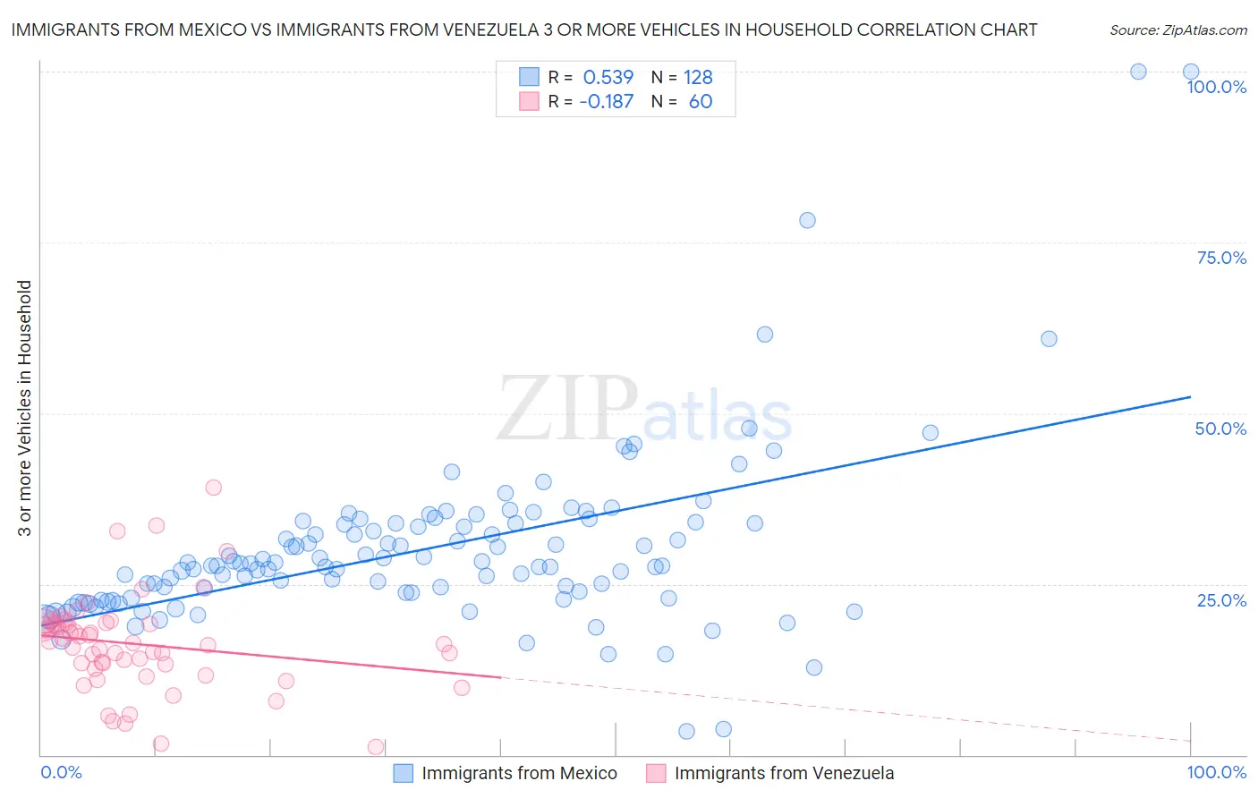 Immigrants from Mexico vs Immigrants from Venezuela 3 or more Vehicles in Household