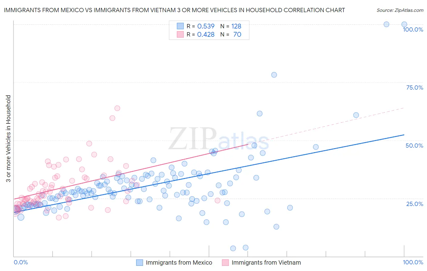 Immigrants from Mexico vs Immigrants from Vietnam 3 or more Vehicles in Household