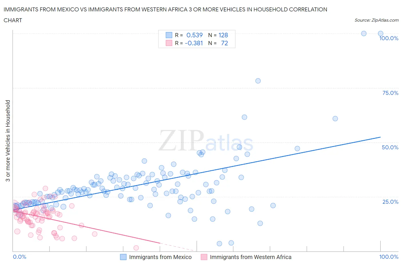 Immigrants from Mexico vs Immigrants from Western Africa 3 or more Vehicles in Household