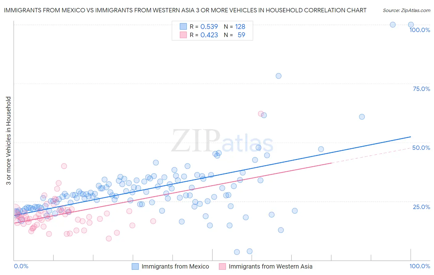 Immigrants from Mexico vs Immigrants from Western Asia 3 or more Vehicles in Household