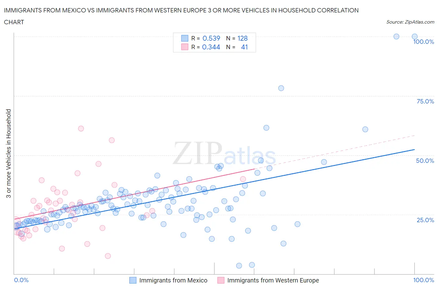 Immigrants from Mexico vs Immigrants from Western Europe 3 or more Vehicles in Household