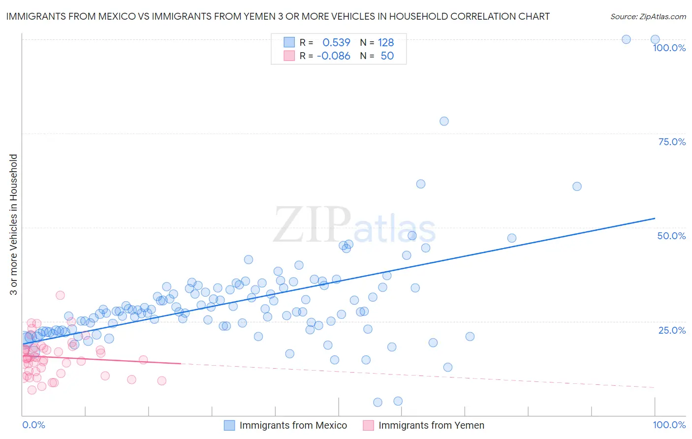 Immigrants from Mexico vs Immigrants from Yemen 3 or more Vehicles in Household