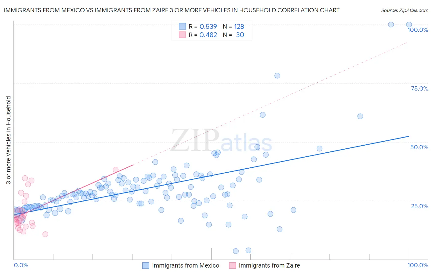 Immigrants from Mexico vs Immigrants from Zaire 3 or more Vehicles in Household