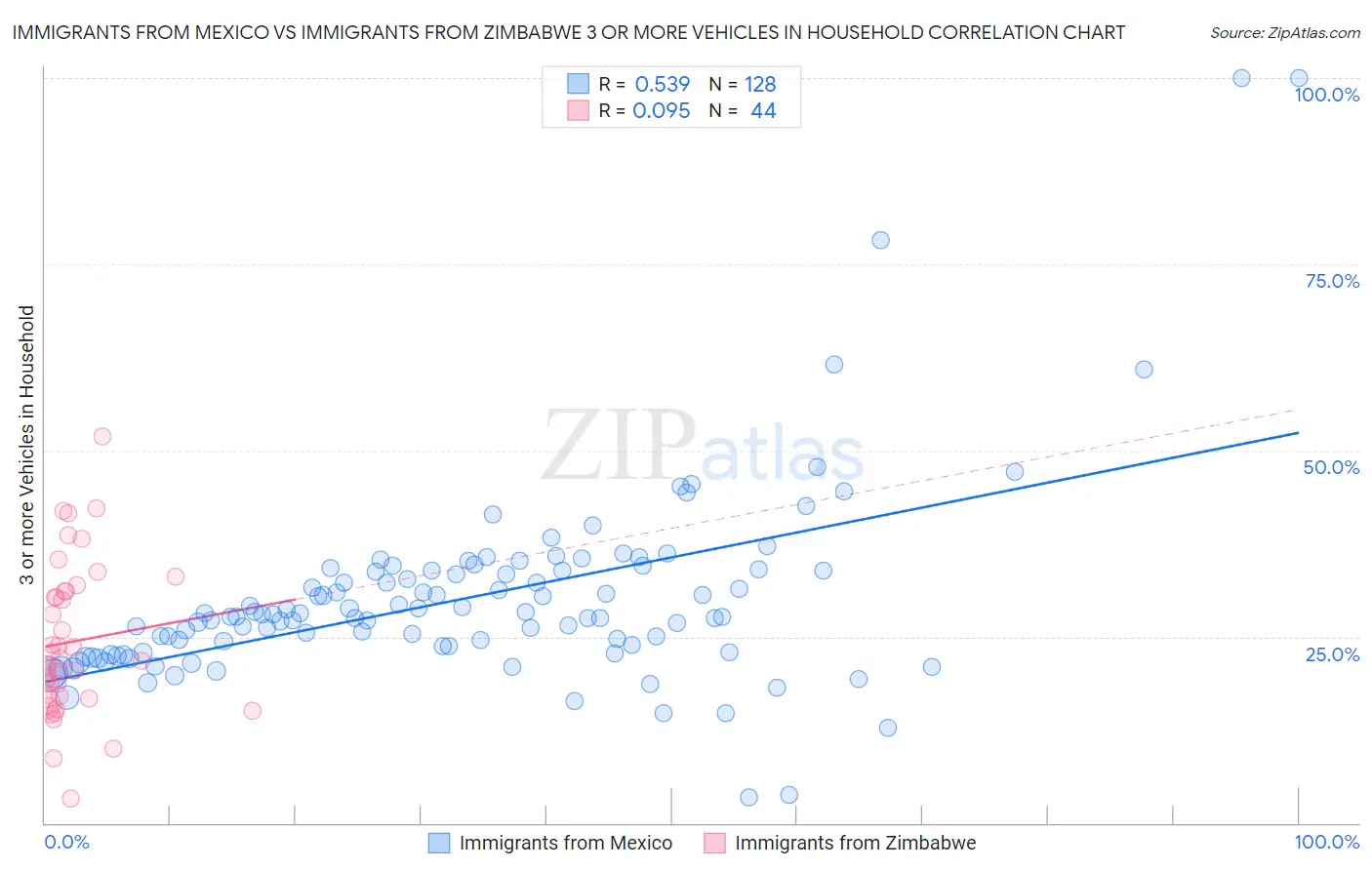 Immigrants from Mexico vs Immigrants from Zimbabwe 3 or more Vehicles in Household