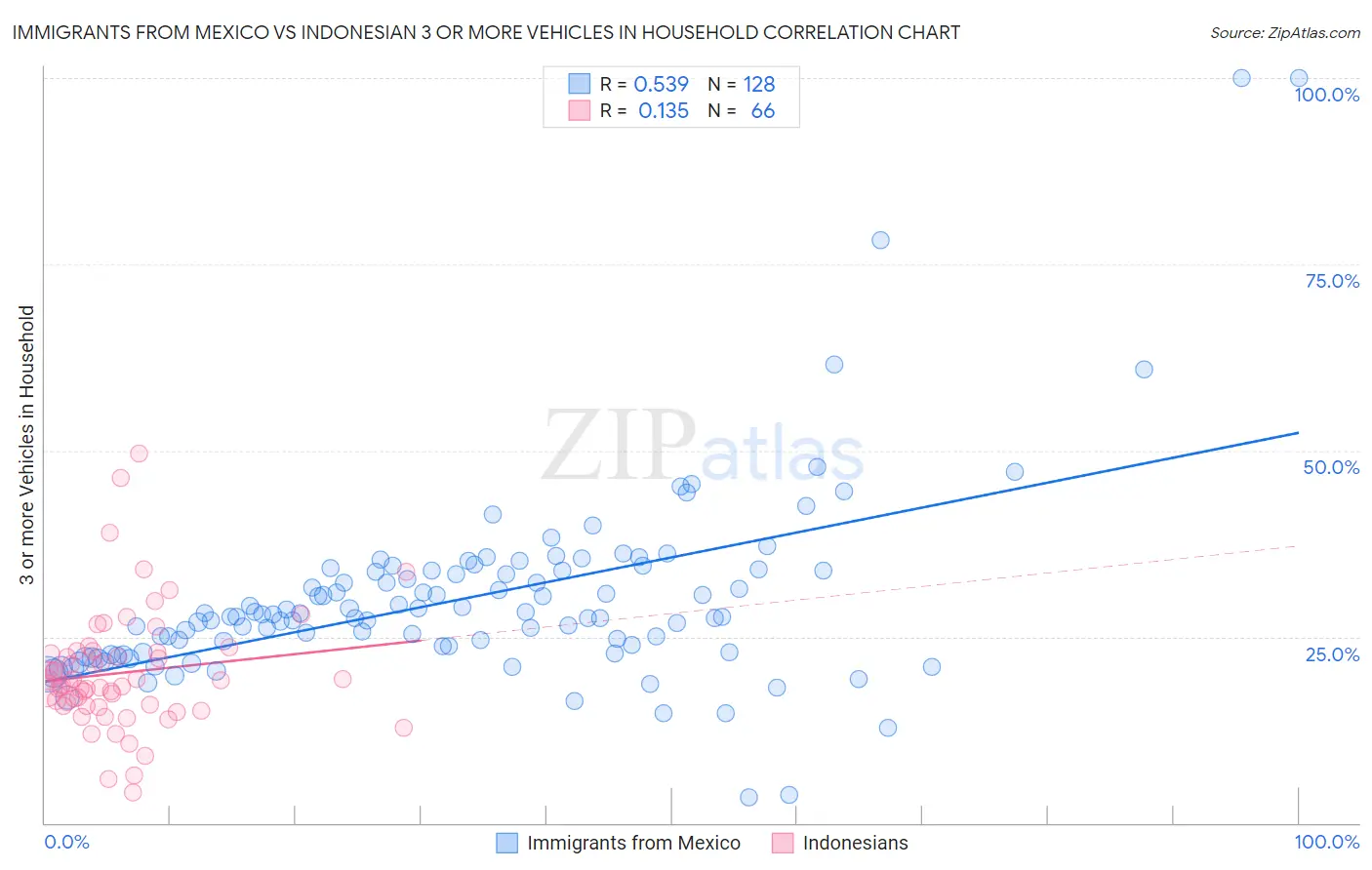 Immigrants from Mexico vs Indonesian 3 or more Vehicles in Household