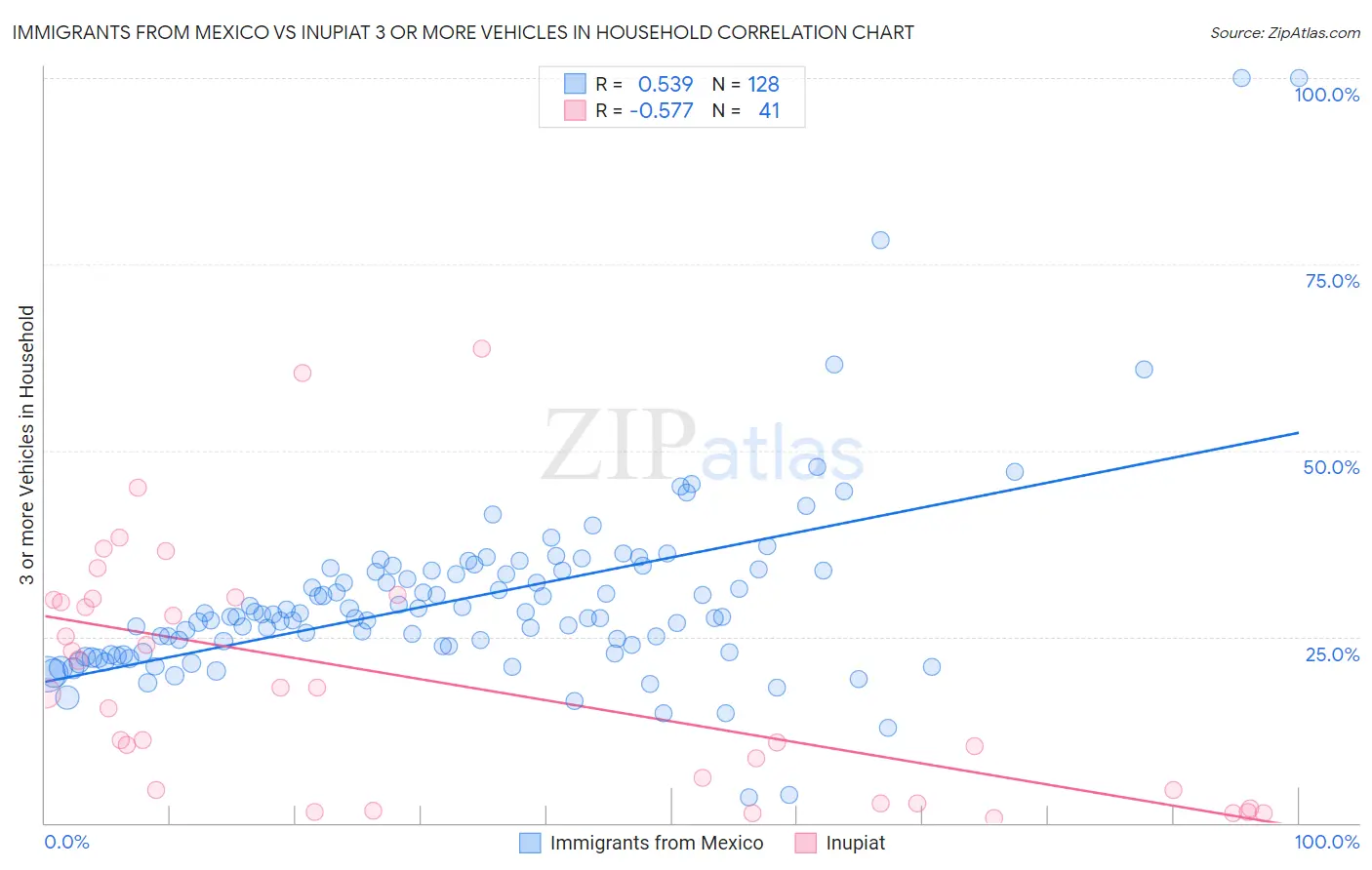 Immigrants from Mexico vs Inupiat 3 or more Vehicles in Household