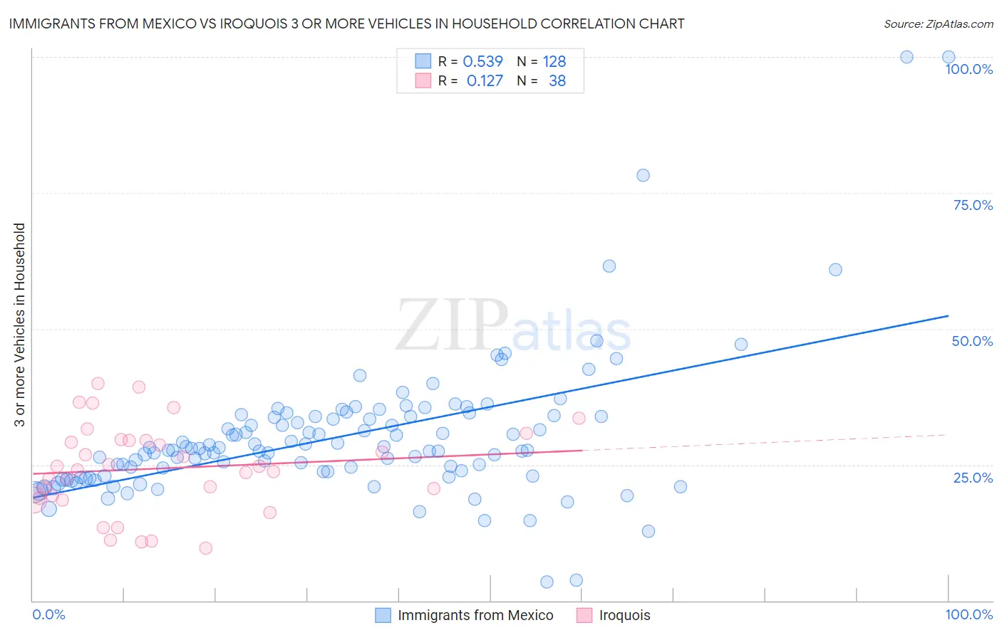 Immigrants from Mexico vs Iroquois 3 or more Vehicles in Household