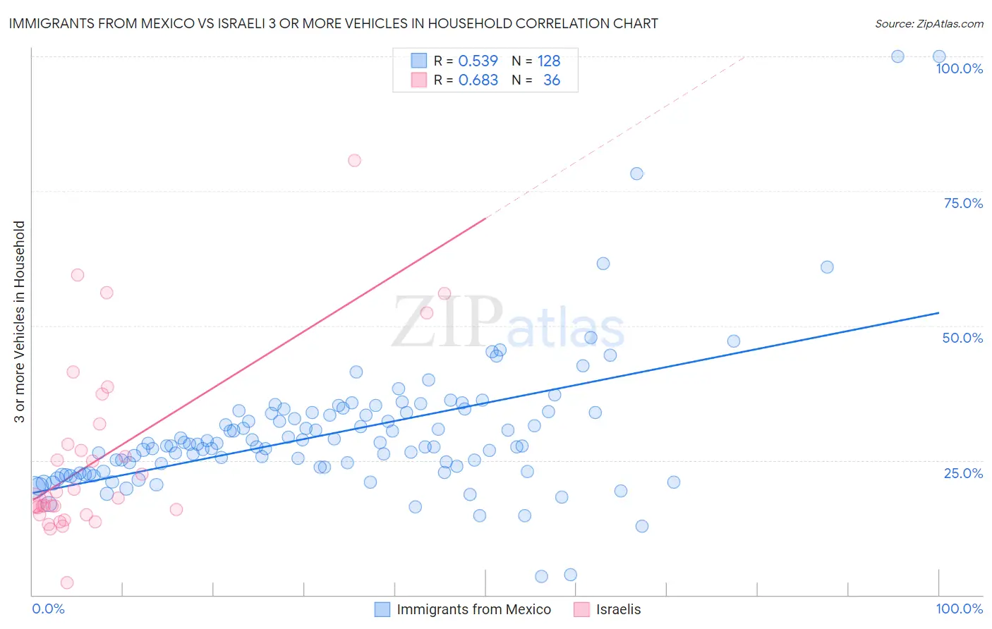 Immigrants from Mexico vs Israeli 3 or more Vehicles in Household