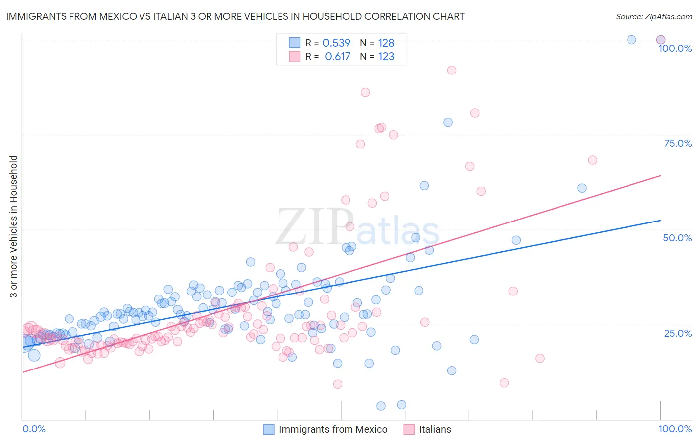 Immigrants from Mexico vs Italian 3 or more Vehicles in Household