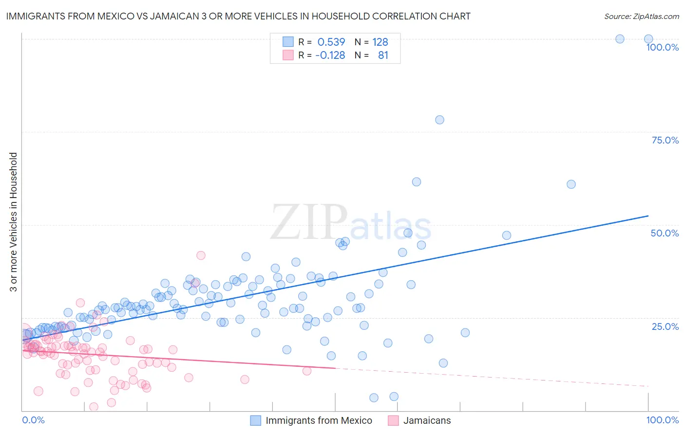 Immigrants from Mexico vs Jamaican 3 or more Vehicles in Household
