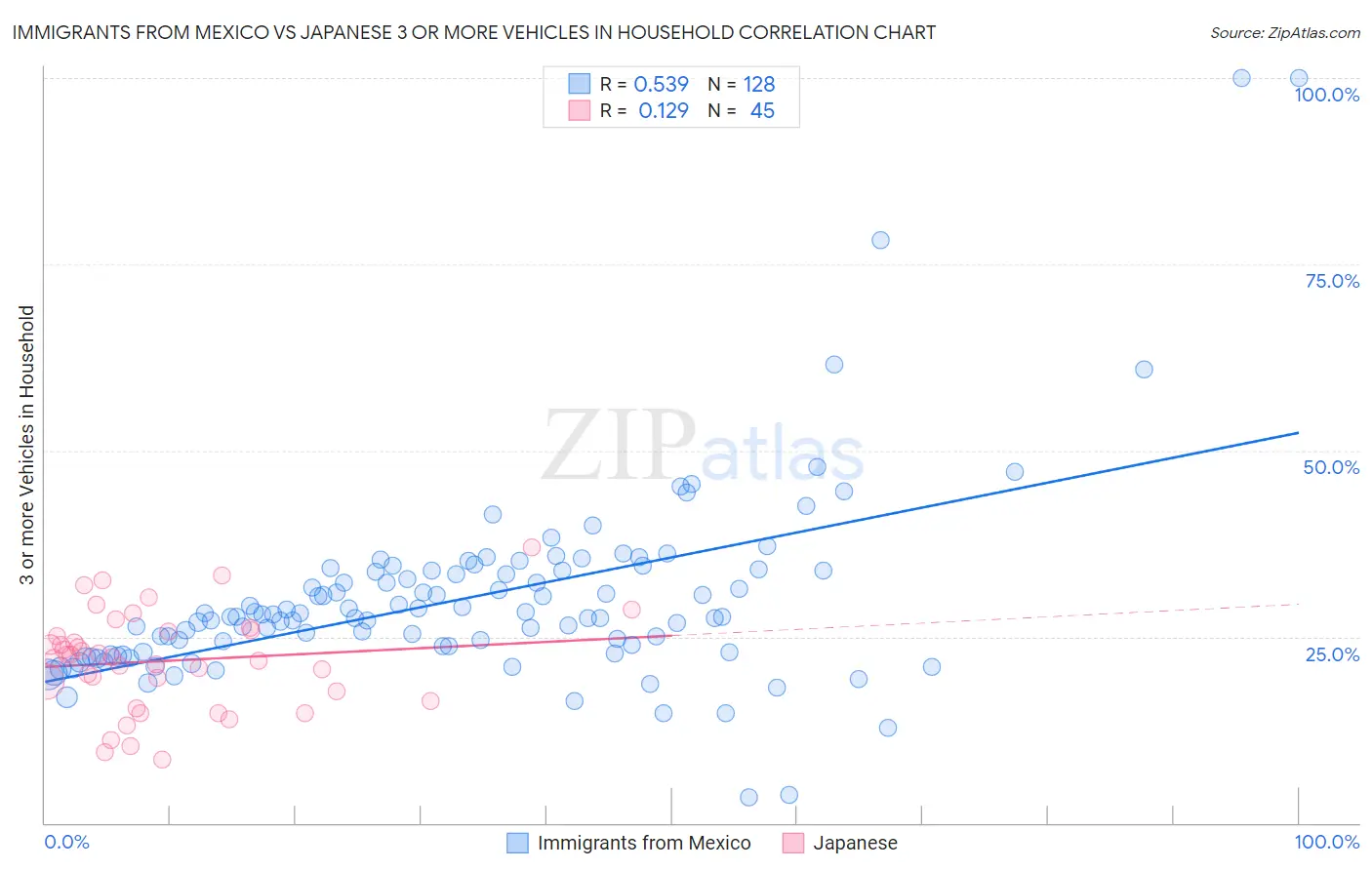 Immigrants from Mexico vs Japanese 3 or more Vehicles in Household