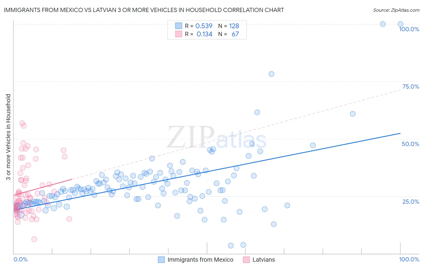 Immigrants from Mexico vs Latvian 3 or more Vehicles in Household