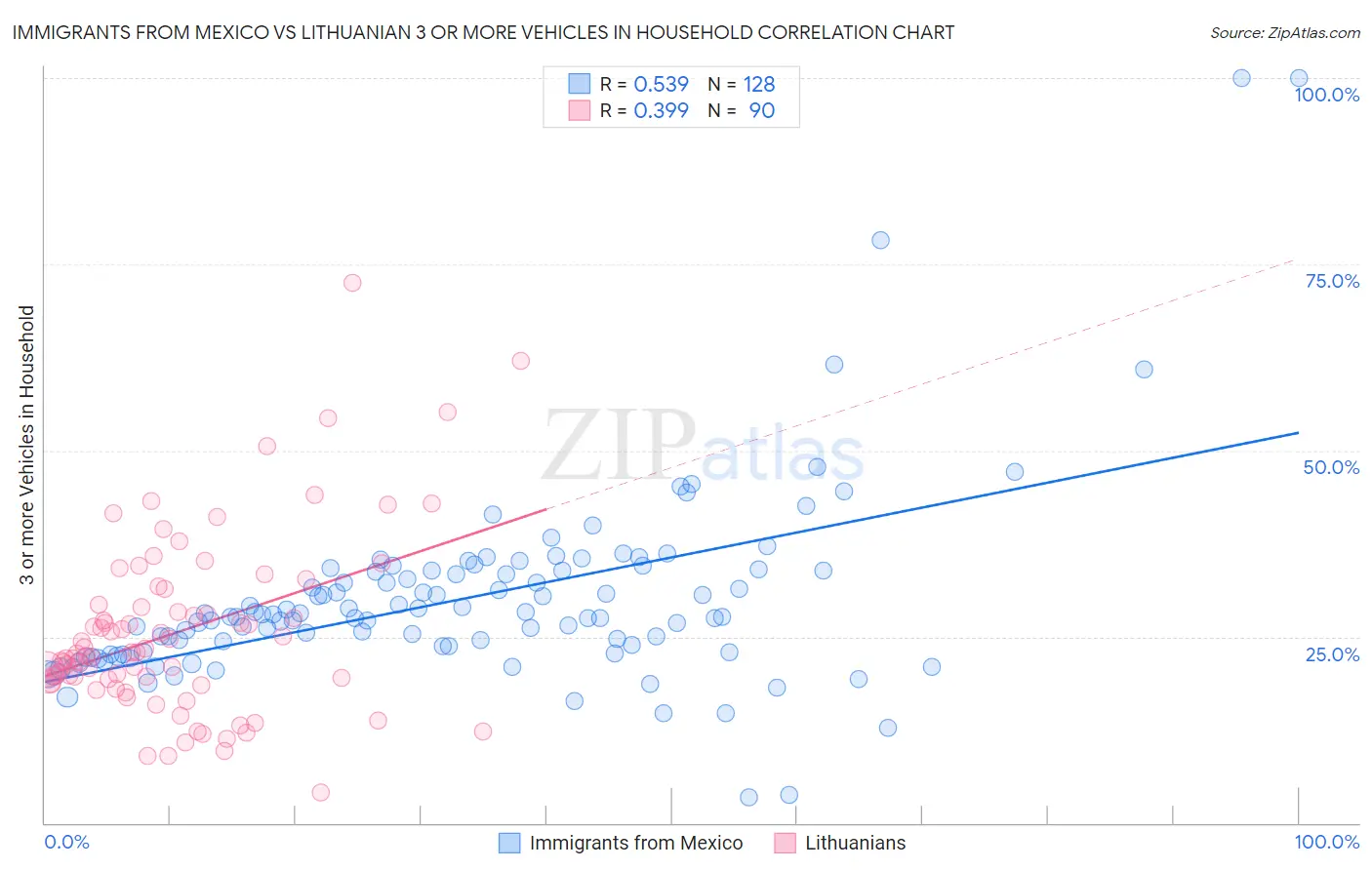 Immigrants from Mexico vs Lithuanian 3 or more Vehicles in Household