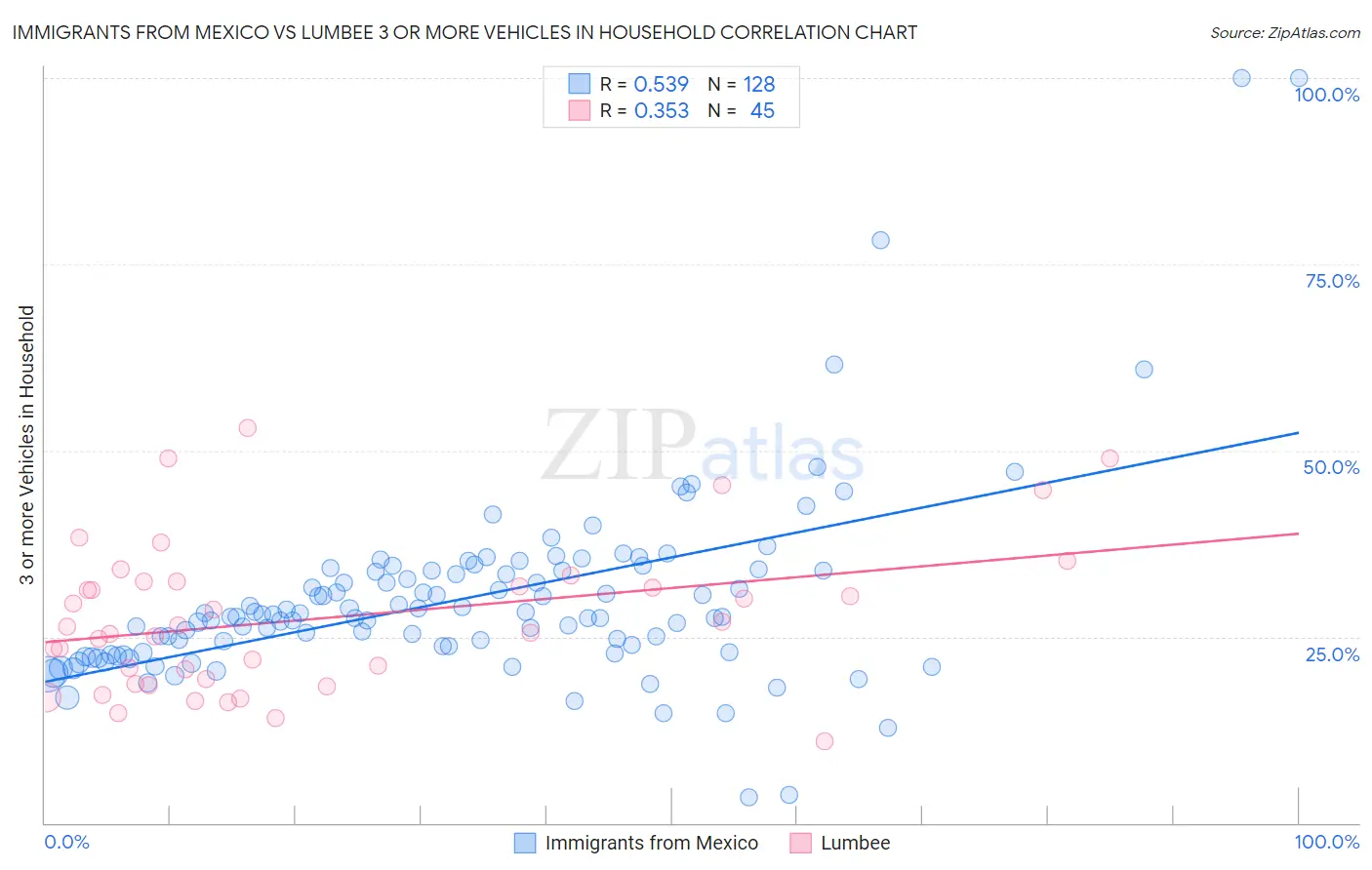 Immigrants from Mexico vs Lumbee 3 or more Vehicles in Household