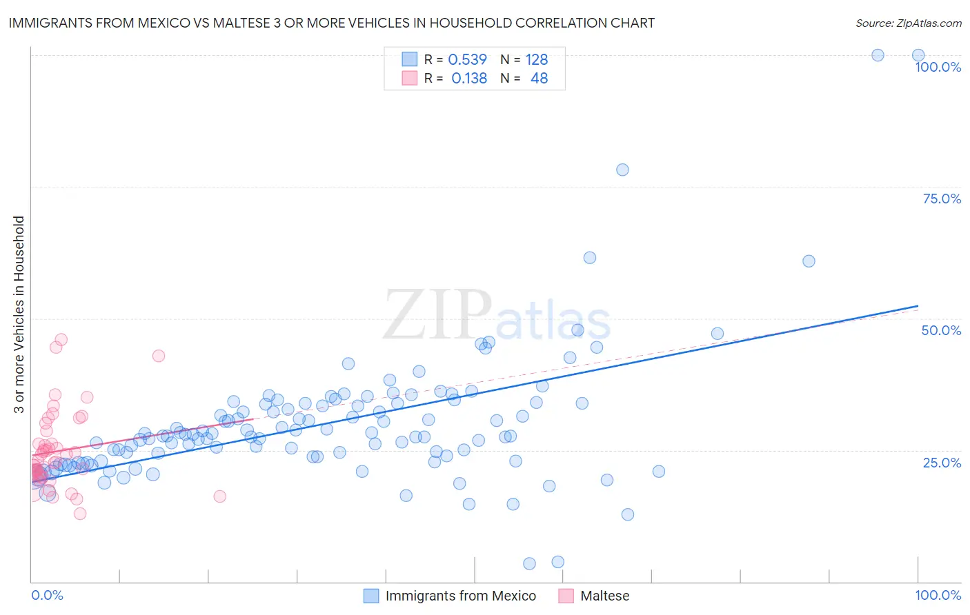 Immigrants from Mexico vs Maltese 3 or more Vehicles in Household