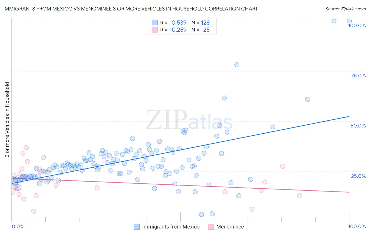 Immigrants from Mexico vs Menominee 3 or more Vehicles in Household
