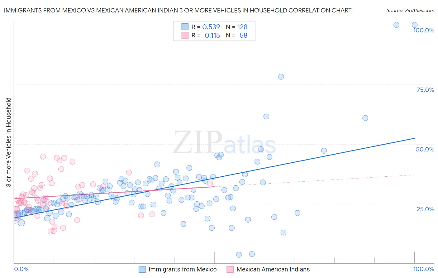Immigrants from Mexico vs Mexican American Indian 3 or more Vehicles in Household