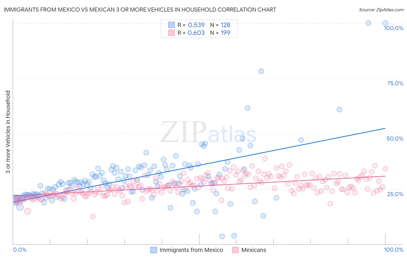 Immigrants from Mexico vs Mexican 3 or more Vehicles in Household