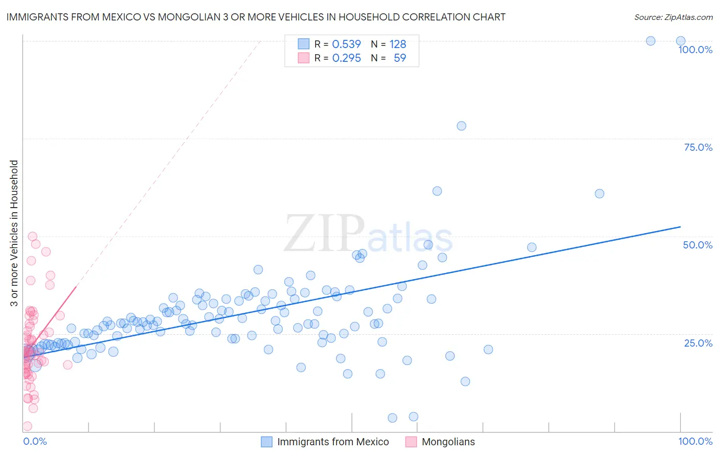 Immigrants from Mexico vs Mongolian 3 or more Vehicles in Household