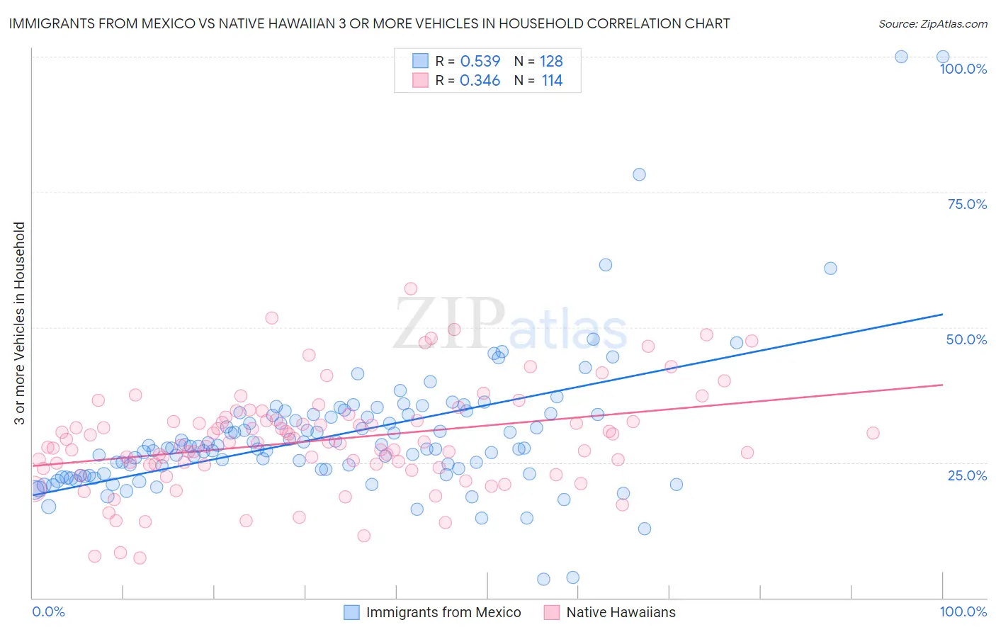 Immigrants from Mexico vs Native Hawaiian 3 or more Vehicles in Household