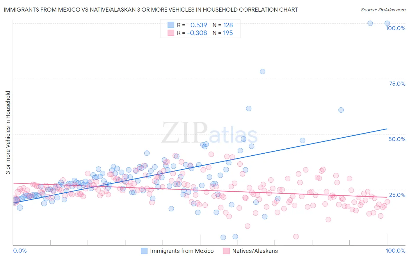 Immigrants from Mexico vs Native/Alaskan 3 or more Vehicles in Household