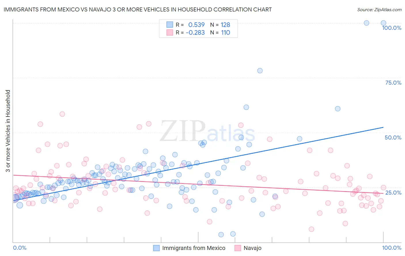 Immigrants from Mexico vs Navajo 3 or more Vehicles in Household
