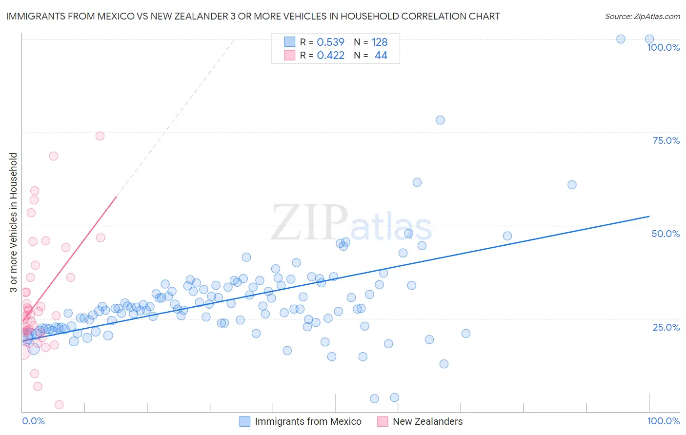Immigrants from Mexico vs New Zealander 3 or more Vehicles in Household