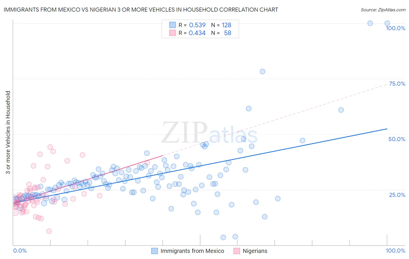 Immigrants from Mexico vs Nigerian 3 or more Vehicles in Household
