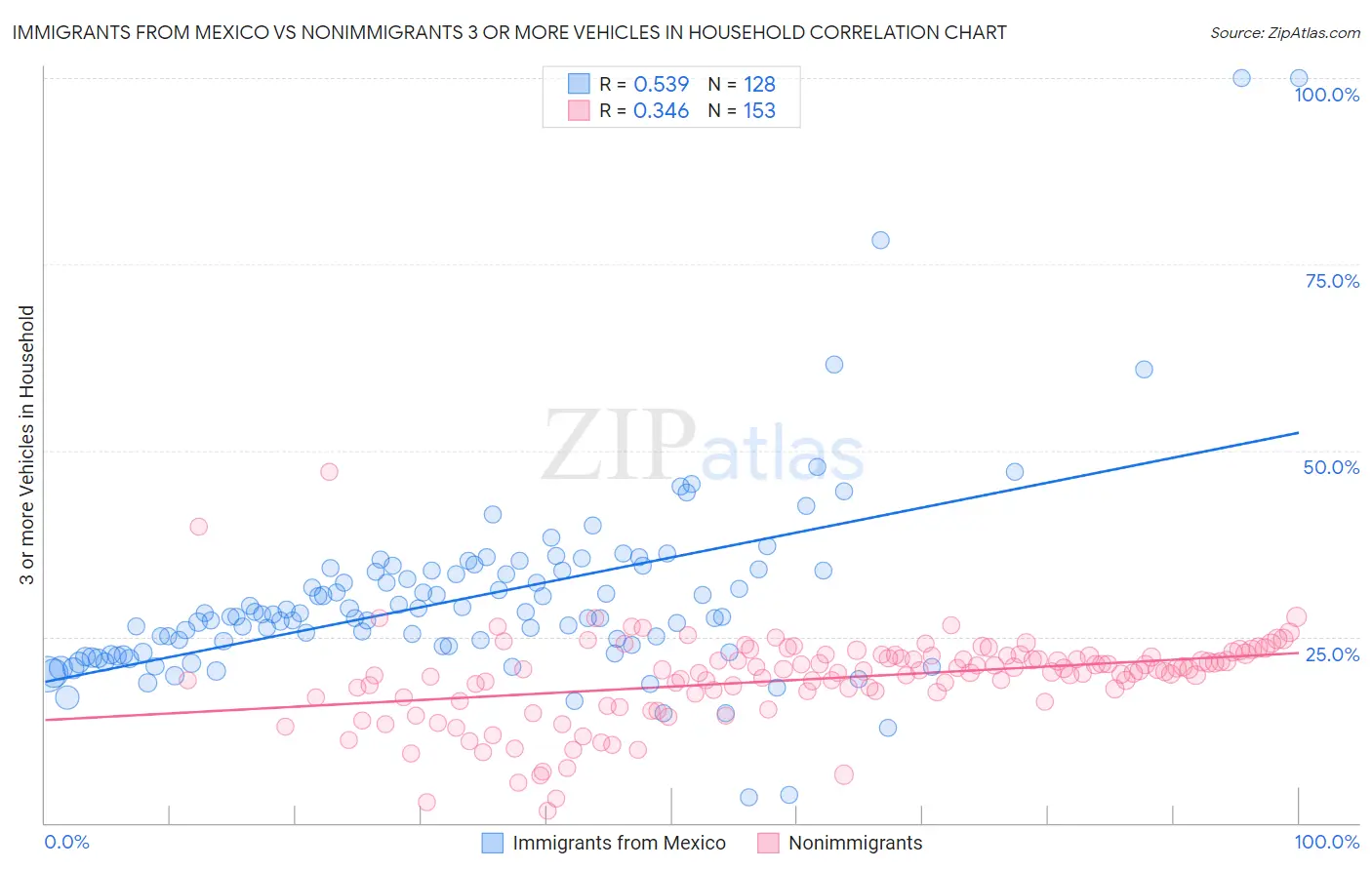 Immigrants from Mexico vs Nonimmigrants 3 or more Vehicles in Household