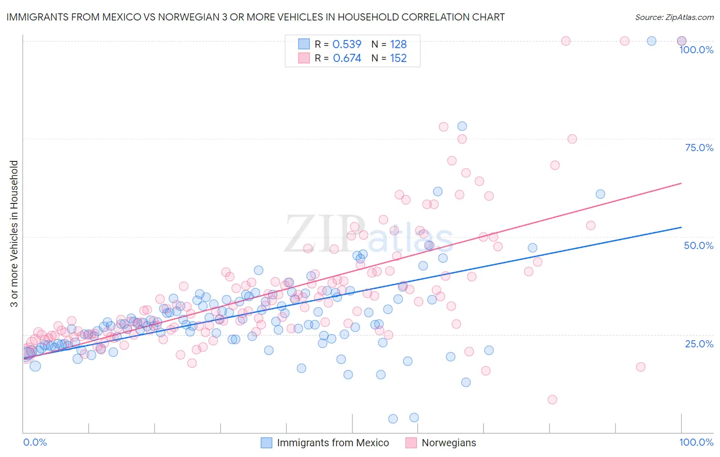 Immigrants from Mexico vs Norwegian 3 or more Vehicles in Household