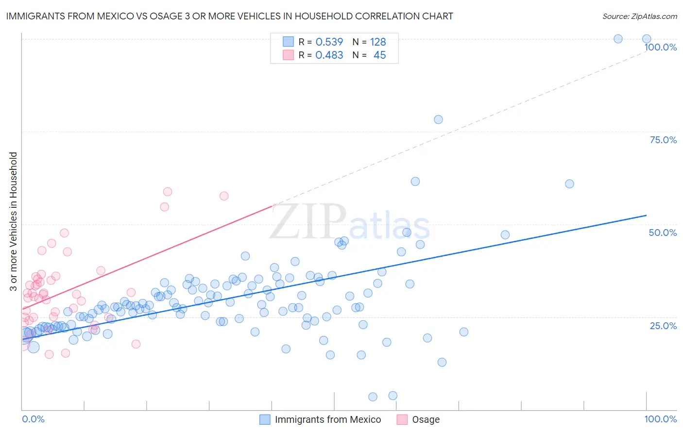 Immigrants from Mexico vs Osage 3 or more Vehicles in Household