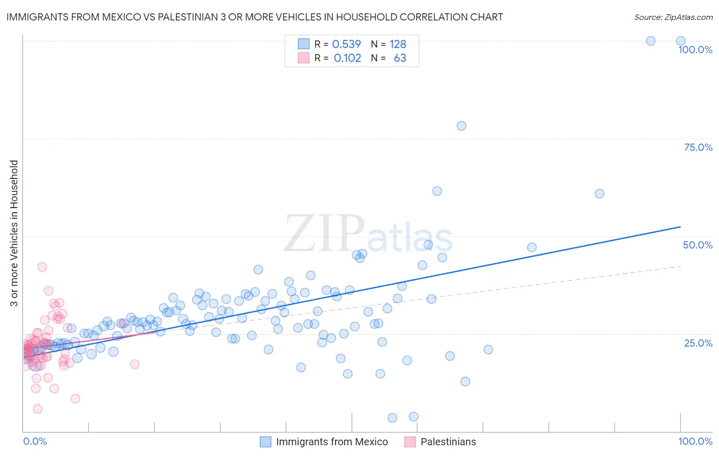 Immigrants from Mexico vs Palestinian 3 or more Vehicles in Household