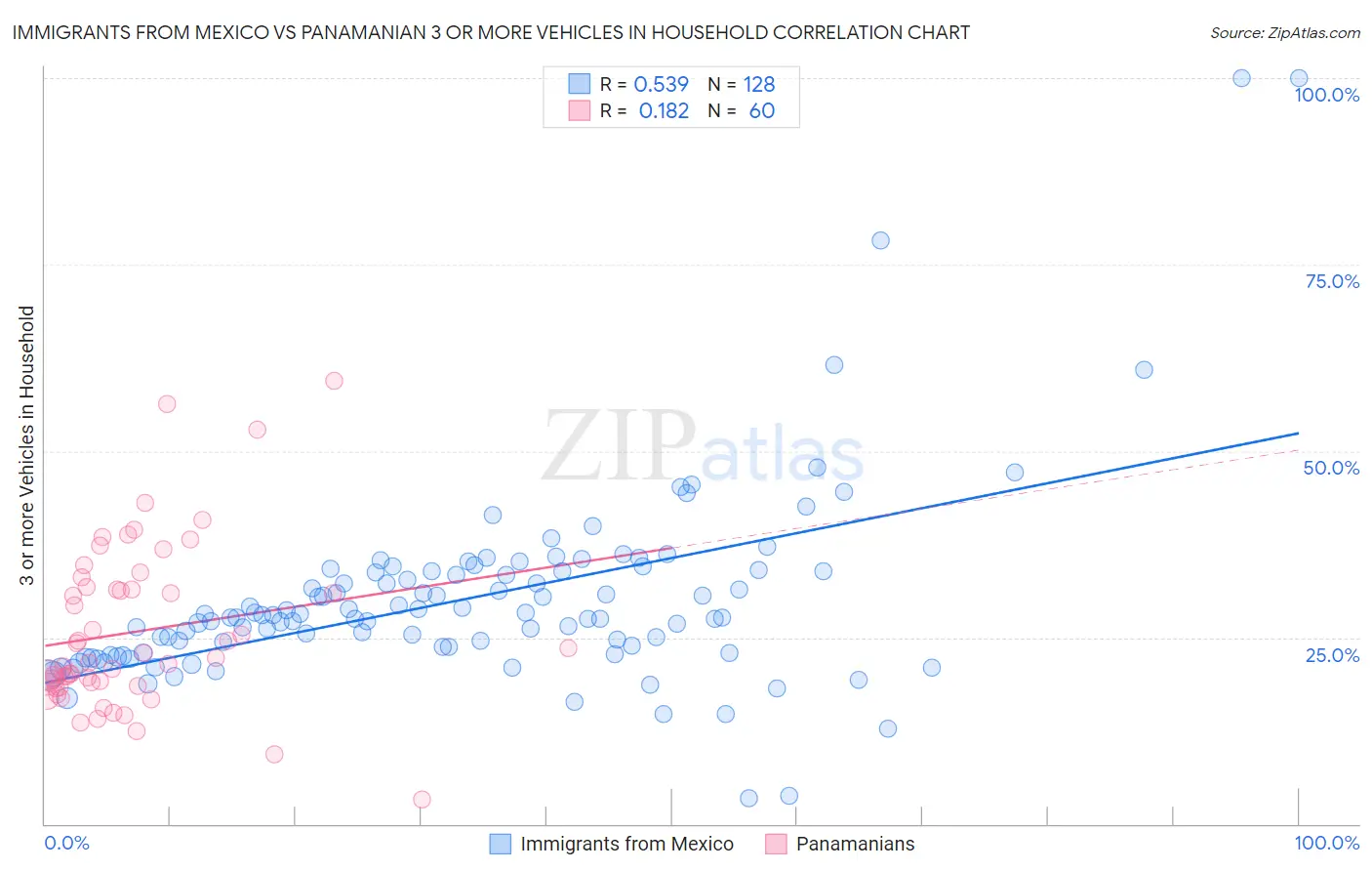 Immigrants from Mexico vs Panamanian 3 or more Vehicles in Household