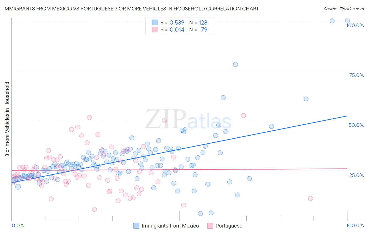 Immigrants from Mexico vs Portuguese 3 or more Vehicles in Household
