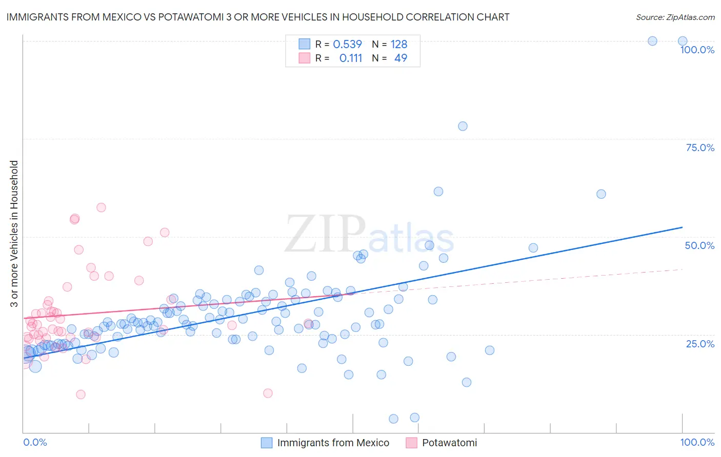 Immigrants from Mexico vs Potawatomi 3 or more Vehicles in Household