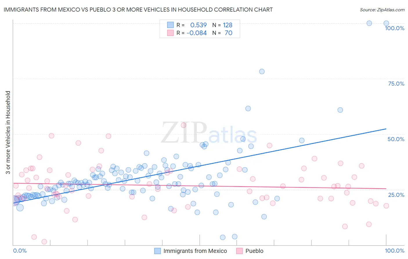 Immigrants from Mexico vs Pueblo 3 or more Vehicles in Household