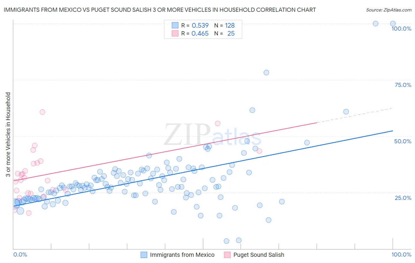 Immigrants from Mexico vs Puget Sound Salish 3 or more Vehicles in Household