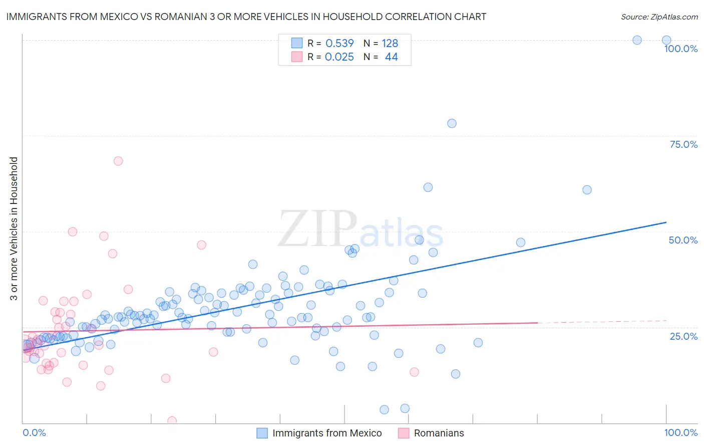 Immigrants from Mexico vs Romanian 3 or more Vehicles in Household
