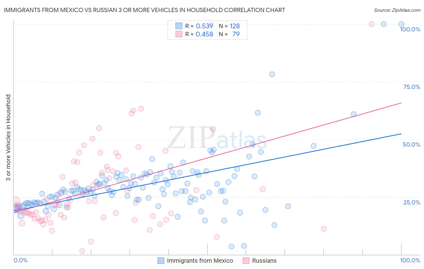 Immigrants from Mexico vs Russian 3 or more Vehicles in Household