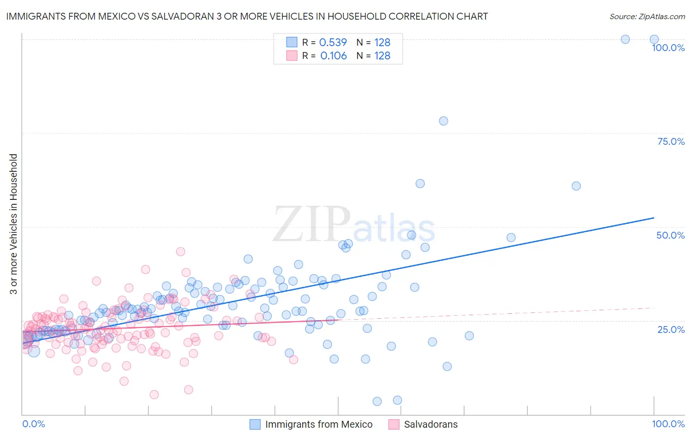 Immigrants from Mexico vs Salvadoran 3 or more Vehicles in Household