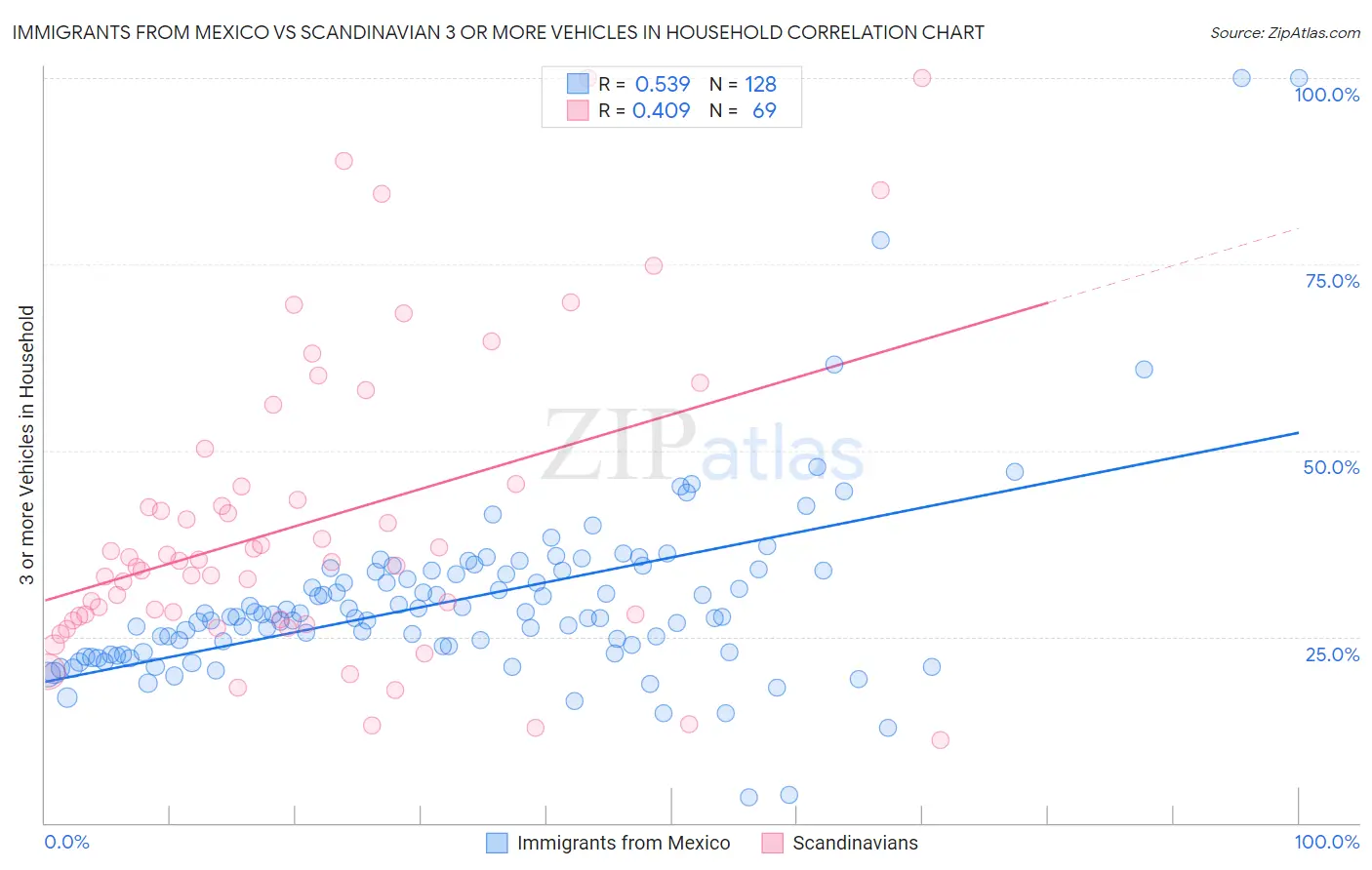 Immigrants from Mexico vs Scandinavian 3 or more Vehicles in Household