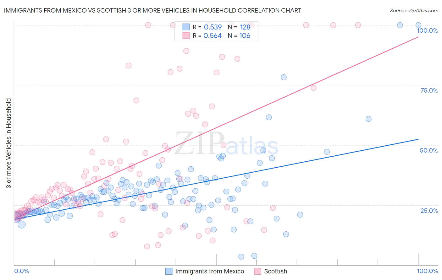 Immigrants from Mexico vs Scottish 3 or more Vehicles in Household