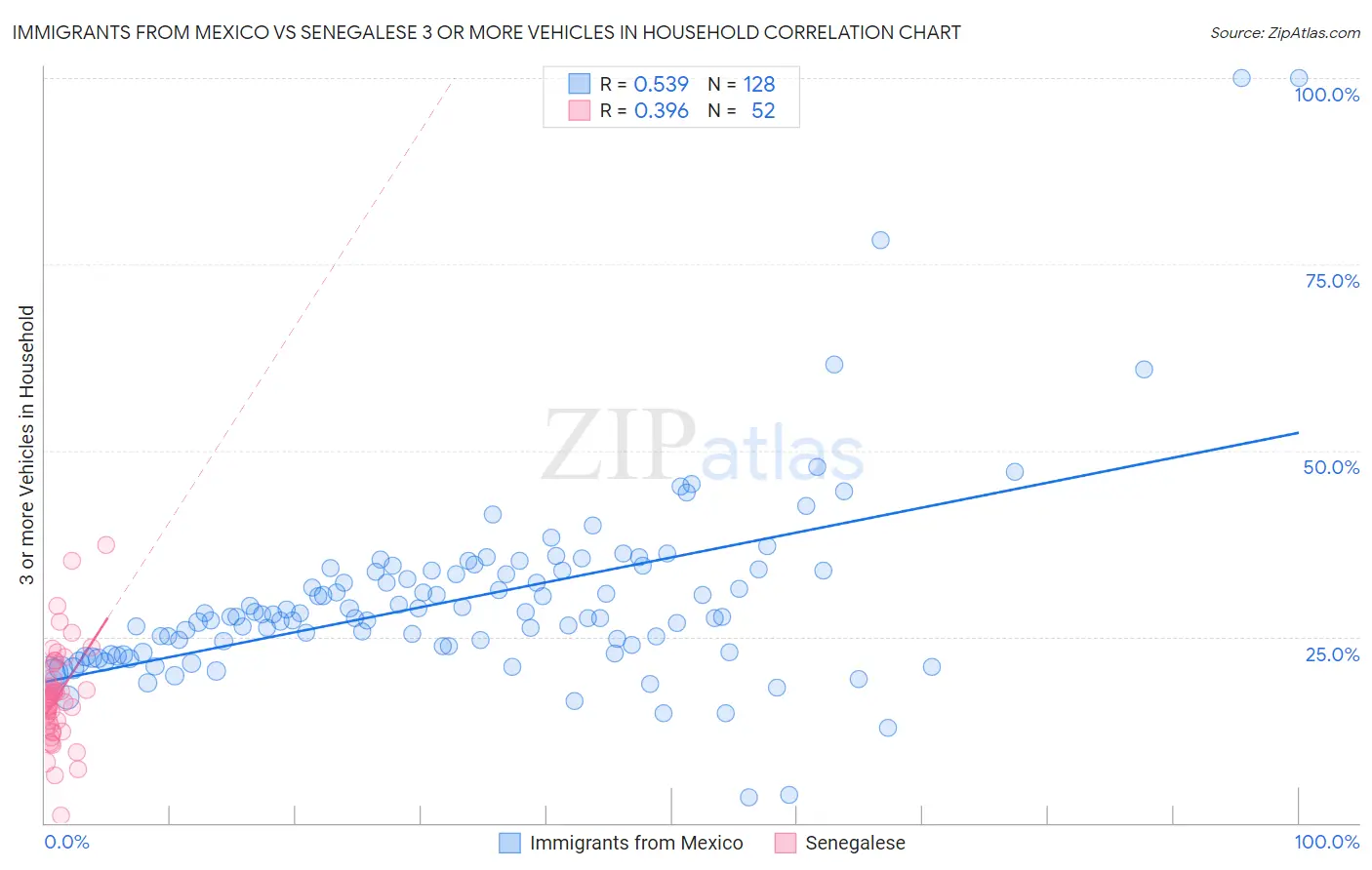 Immigrants from Mexico vs Senegalese 3 or more Vehicles in Household