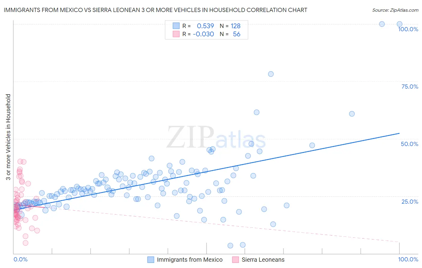 Immigrants from Mexico vs Sierra Leonean 3 or more Vehicles in Household