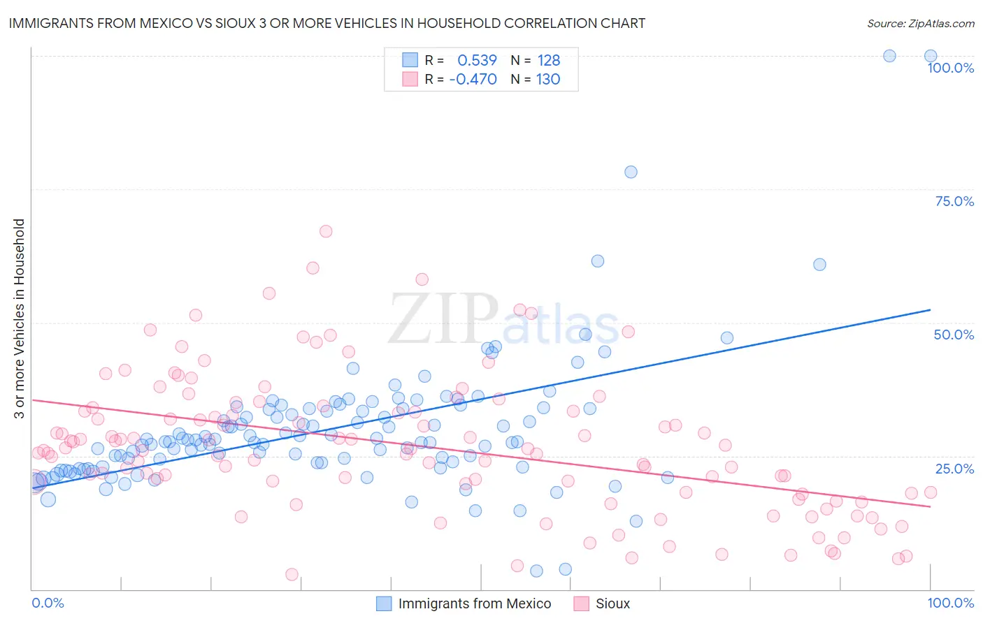 Immigrants from Mexico vs Sioux 3 or more Vehicles in Household