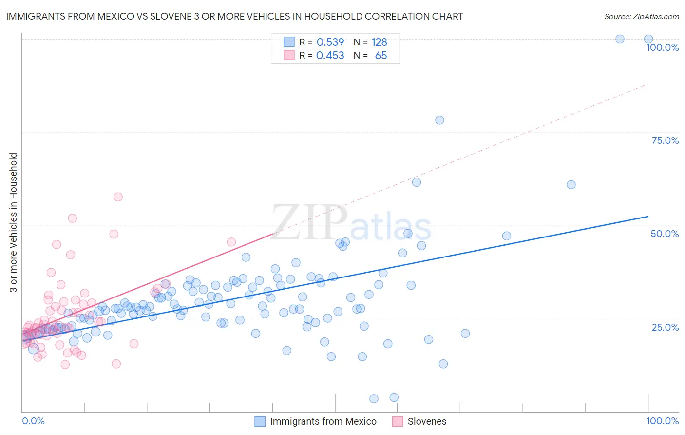 Immigrants from Mexico vs Slovene 3 or more Vehicles in Household
