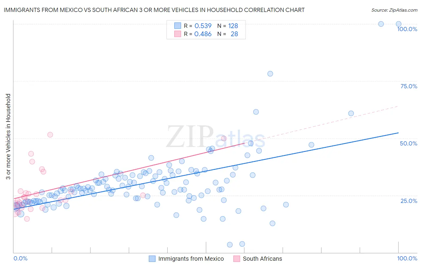 Immigrants from Mexico vs South African 3 or more Vehicles in Household