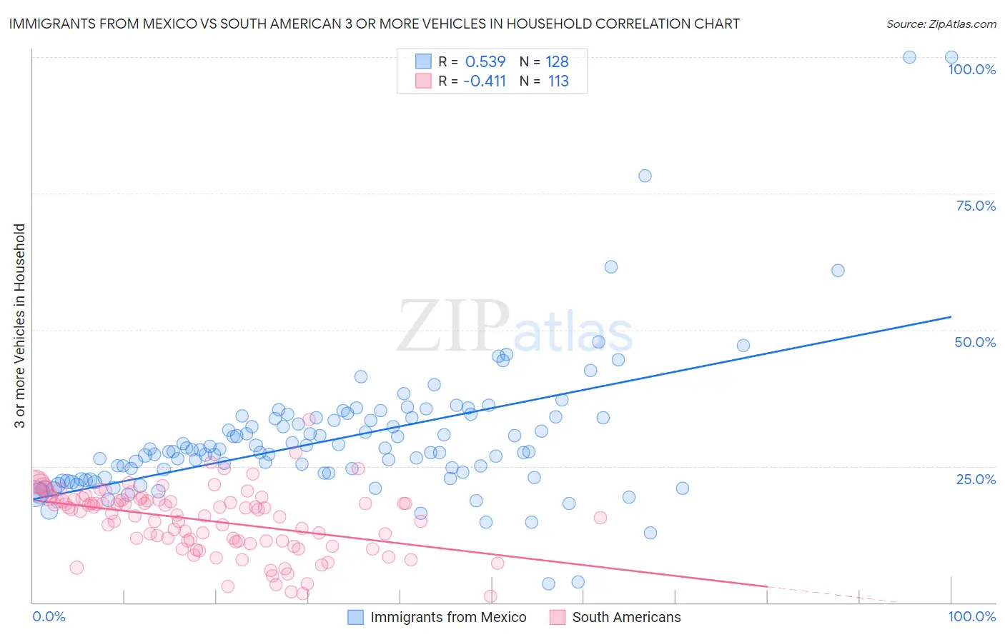 Immigrants from Mexico vs South American 3 or more Vehicles in Household