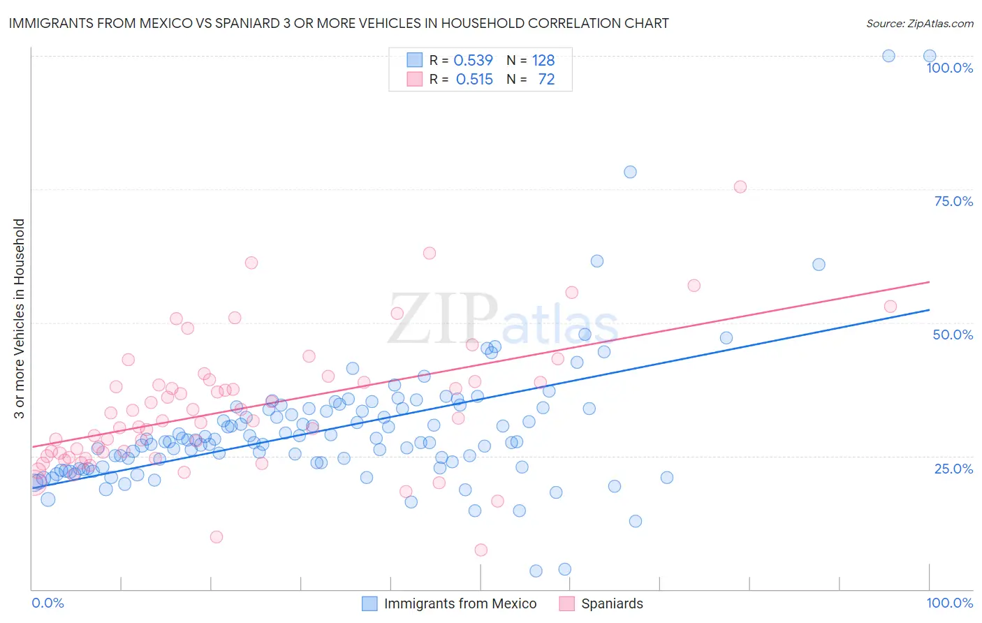 Immigrants from Mexico vs Spaniard 3 or more Vehicles in Household